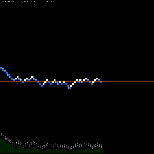 Free Renko charts First Trust High Yield Opportunities 2027 Term F FTHY share NYSE Stock Exchange 