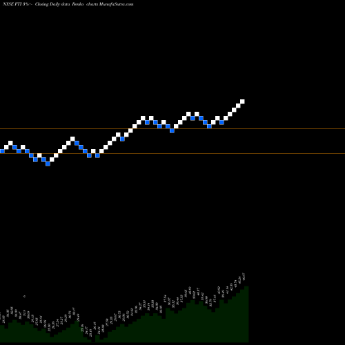Free Renko charts TechnipFMC Plc FTI share NYSE Stock Exchange 