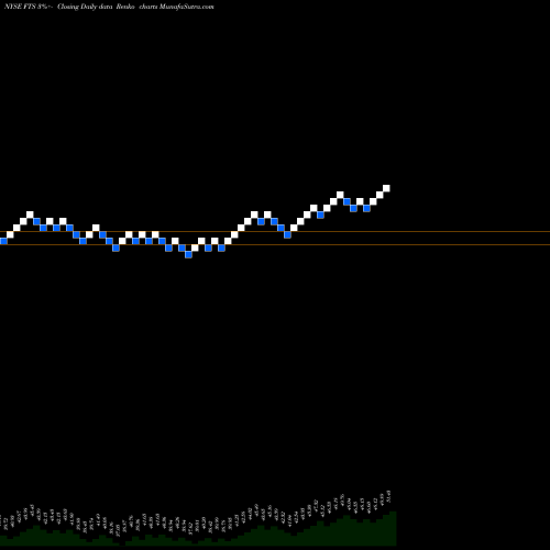 Free Renko charts Fortis Inc. FTS share NYSE Stock Exchange 