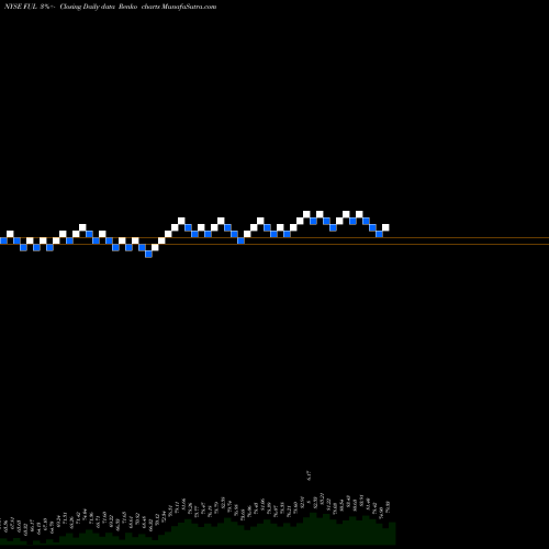 Free Renko charts H. B. Fuller Company FUL share NYSE Stock Exchange 