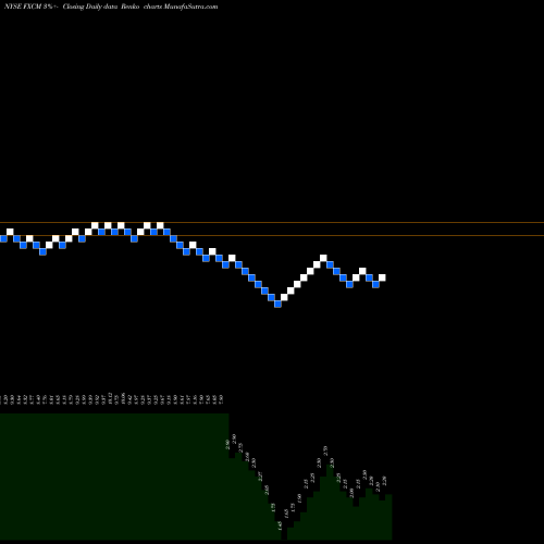 Free Renko charts FXCM Inc FXCM share NYSE Stock Exchange 