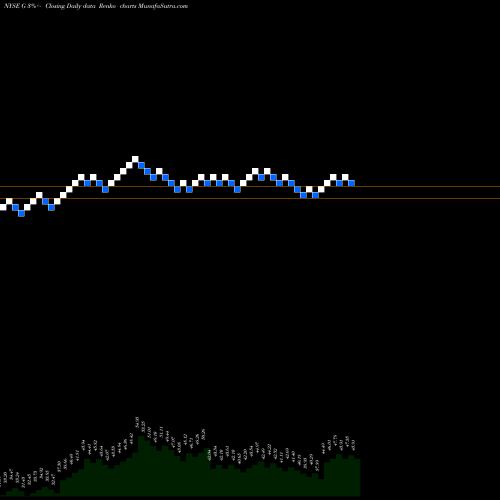 Free Renko charts Genpact Limited G share NYSE Stock Exchange 