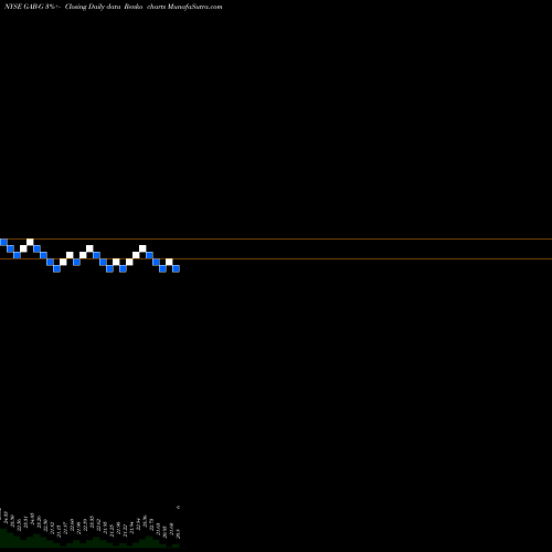 Free Renko charts The Gabelli Equity Trust Inc GAB-G share NYSE Stock Exchange 