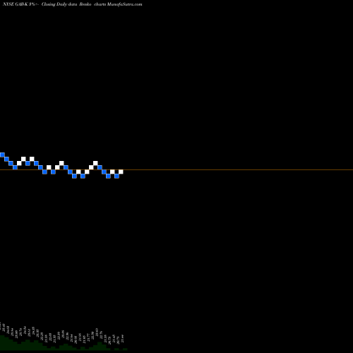 Free Renko charts Gabelli Equity Trust Inc 5% Prf Perpetual USD 25 GAB-K share NYSE Stock Exchange 