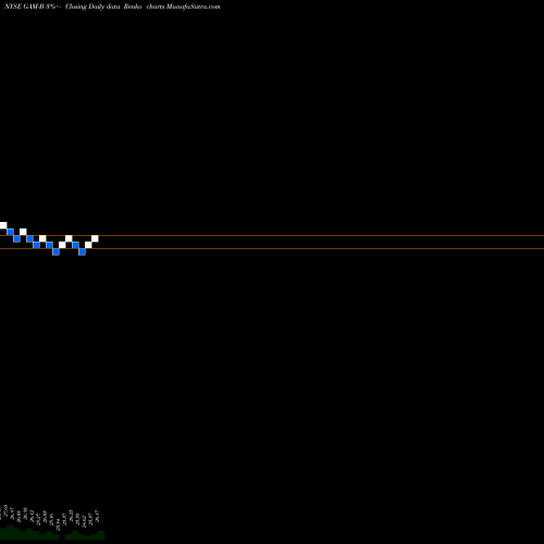 Free Renko charts Genl Amer Invs Pfd GAM-B share NYSE Stock Exchange 