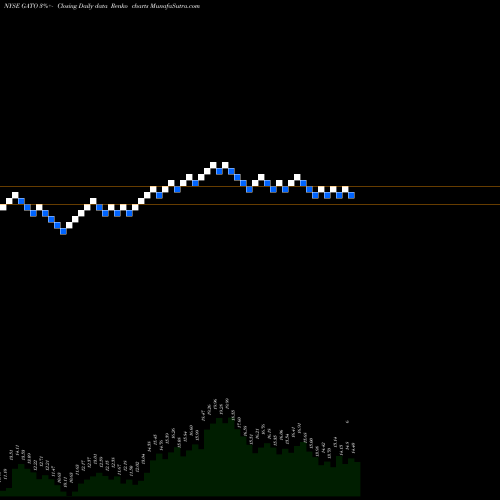 Free Renko charts Gatos Silver Inc GATO share NYSE Stock Exchange 