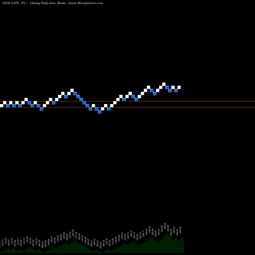Free Renko charts GATX Corporation GATX share NYSE Stock Exchange 