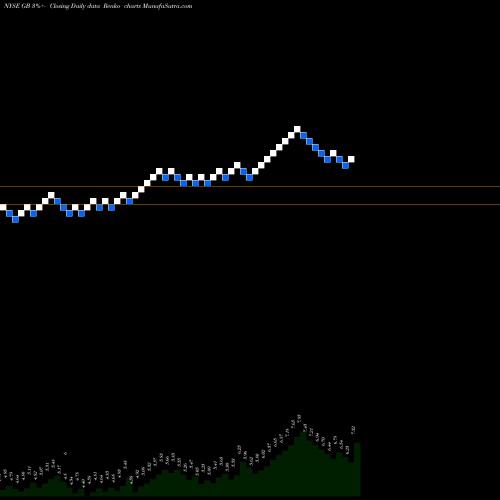 Free Renko charts Greatbatch GB share NYSE Stock Exchange 