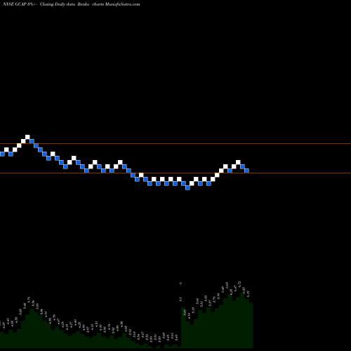 Free Renko charts GAIN Capital Holdings, Inc. GCAP share NYSE Stock Exchange 