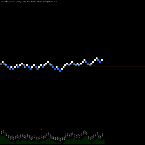 Free Renko charts Genesco Inc. GCO share NYSE Stock Exchange 