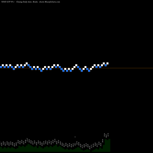 Free Renko charts GCP Applied Technologies Inc. GCP share NYSE Stock Exchange 