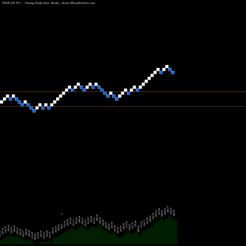 Free Renko charts General Dynamics Corporation GD share NYSE Stock Exchange 