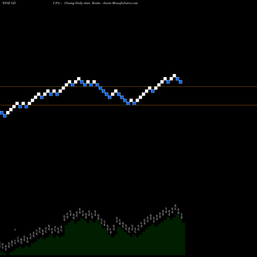 Free Renko charts Gardner Denver Holdings, Inc. GDI share NYSE Stock Exchange 
