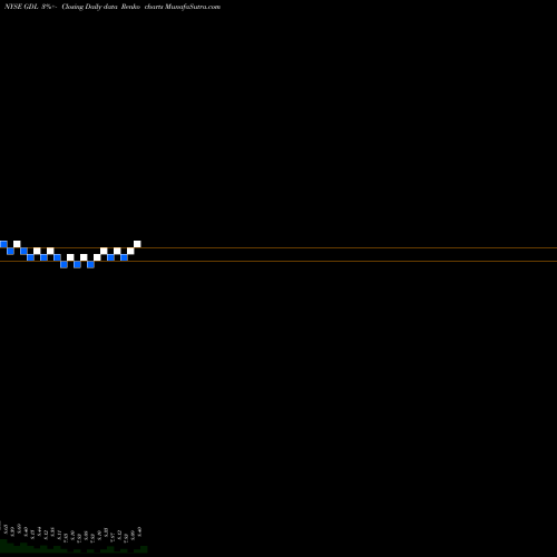 Free Renko charts The GDL Fund GDL share NYSE Stock Exchange 
