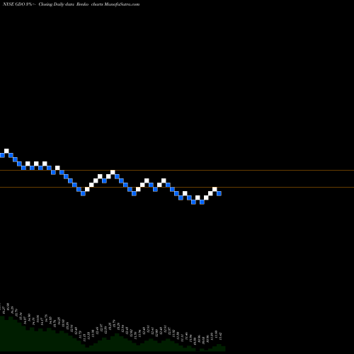 Free Renko charts Western Asset Global Corporate Defined Opportunity Fund Inc. GDO share NYSE Stock Exchange 
