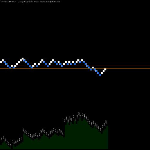 Free Renko charts Green Dot Corporation GDOT share NYSE Stock Exchange 