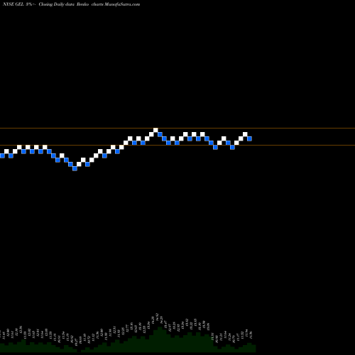 Free Renko charts Genesis Energy, L.P. GEL share NYSE Stock Exchange 