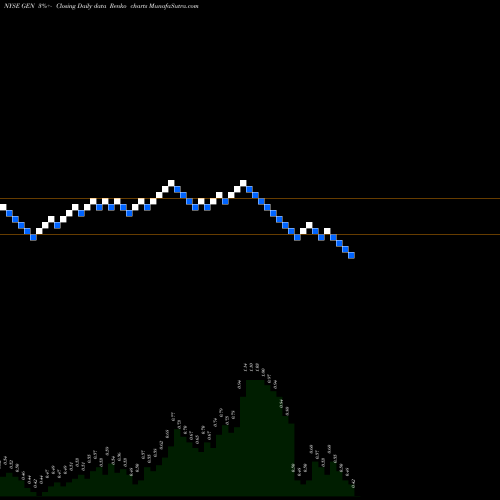 Free Renko charts Genesis Healthcare, Inc. GEN share NYSE Stock Exchange 