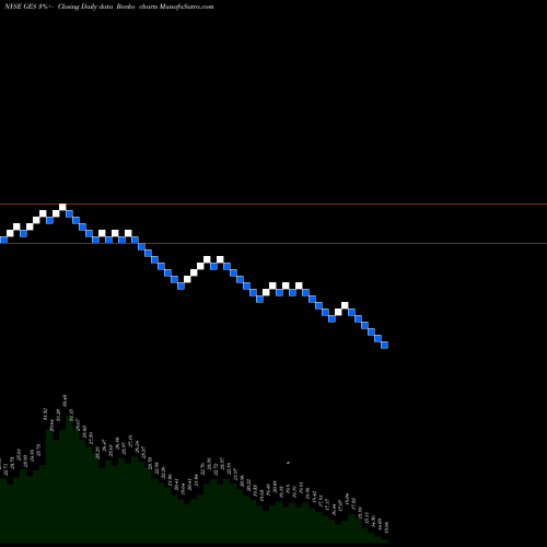 Free Renko charts Guess?, Inc. GES share NYSE Stock Exchange 