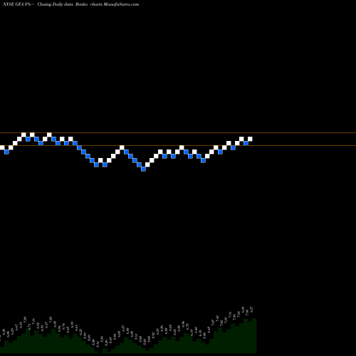 Free Renko charts Gafisa Sa GFA share NYSE Stock Exchange 