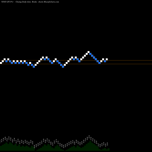 Free Renko charts Gold Fields Limited GFI share NYSE Stock Exchange 