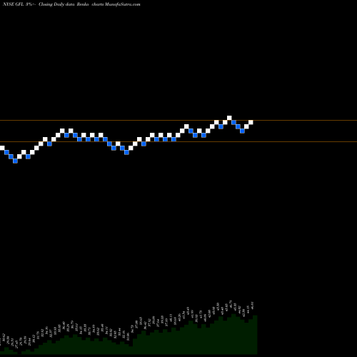 Free Renko charts Gfl Environmental Inc GFL share NYSE Stock Exchange 