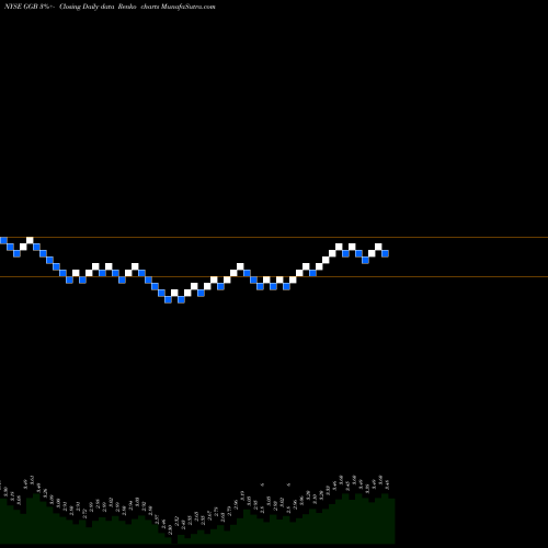 Free Renko charts Gerdau S.A. GGB share NYSE Stock Exchange 