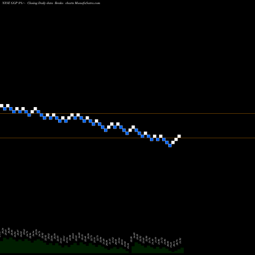 Free Renko charts General Growth Properties GGP share NYSE Stock Exchange 