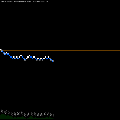 Free Renko charts Gabelli Multimedia Trust Inc 5.125% Prf Perpetua GGT-G share NYSE Stock Exchange 