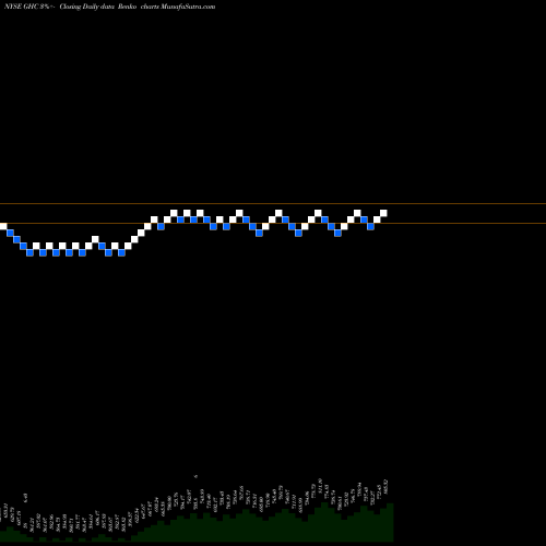 Free Renko charts Graham Holdings Company GHC share NYSE Stock Exchange 