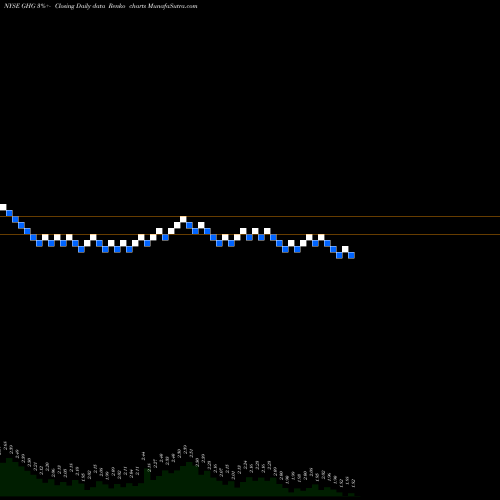 Free Renko charts GreenTree Hospitality Group Ltd. GHG share NYSE Stock Exchange 