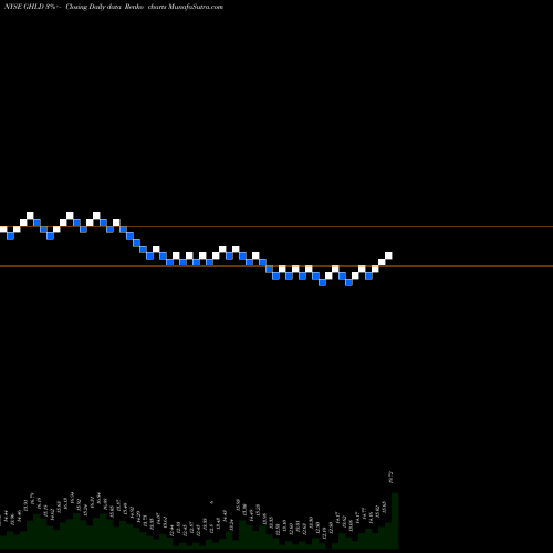 Free Renko charts Guild Holdings Company Cl A GHLD share NYSE Stock Exchange 