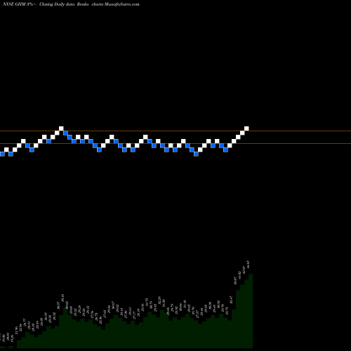 Free Renko charts Graham Corporation GHM share NYSE Stock Exchange 