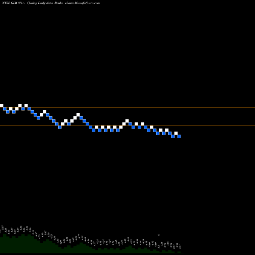 Free Renko charts Templeton Global Income Fund, Inc. GIM share NYSE Stock Exchange 