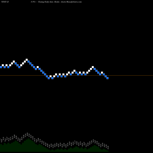 Free Renko charts General Mills, Inc. GIS share NYSE Stock Exchange 