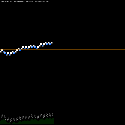 Free Renko charts Synthetic Fixed-Income Securities, Inc. GJT share NYSE Stock Exchange 