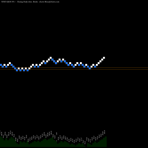 Free Renko charts Glaukos Corporation GKOS share NYSE Stock Exchange 
