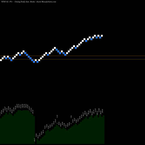 Free Renko charts Globe Life Inc GL share NYSE Stock Exchange 