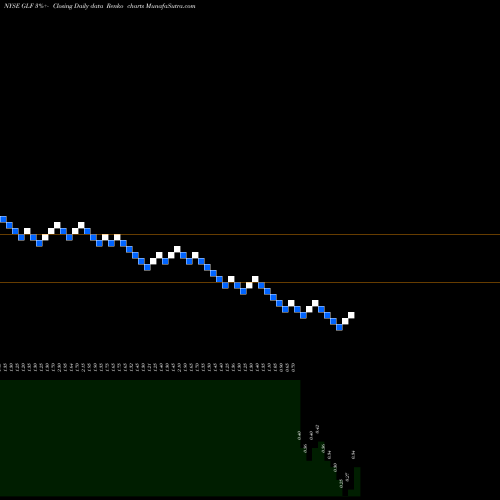 Free Renko charts Gulfmark Offshore GLF share NYSE Stock Exchange 