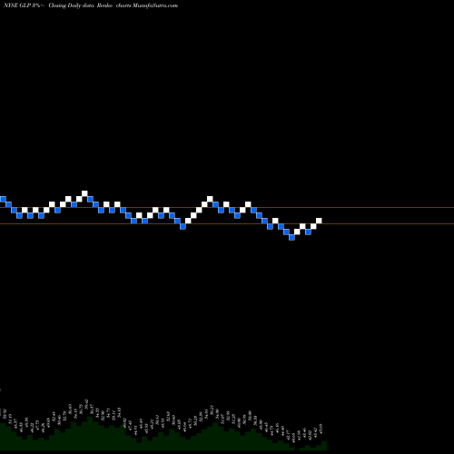 Free Renko charts Global Partners LP GLP share NYSE Stock Exchange 