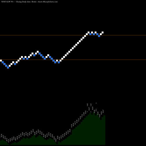 Free Renko charts Corning Incorporated GLW share NYSE Stock Exchange 