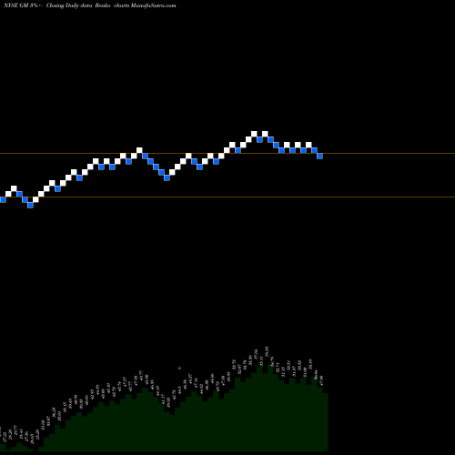 Free Renko charts General Motors Company GM share NYSE Stock Exchange 