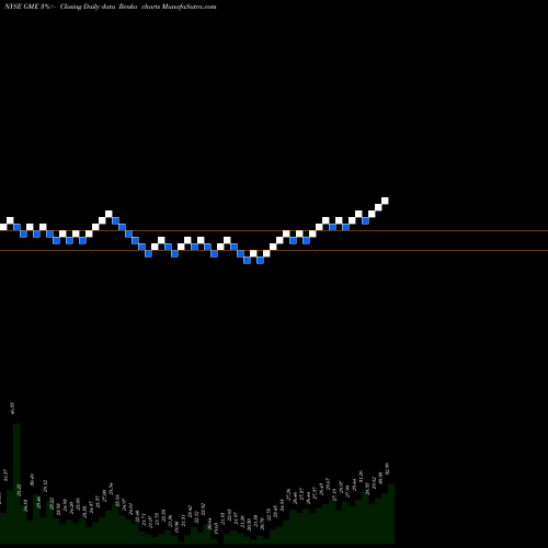 Free Renko charts Gamestop Corporation GME share NYSE Stock Exchange 