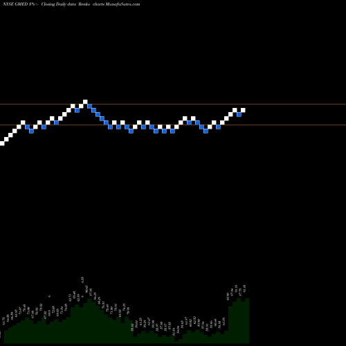 Free Renko charts Globus Medical, Inc. GMED share NYSE Stock Exchange 