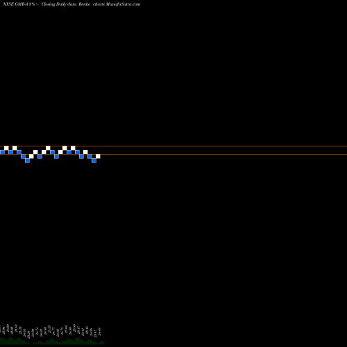 Free Renko charts Global Med REIT Inc [Gmre/Pa] GMR-A share NYSE Stock Exchange 