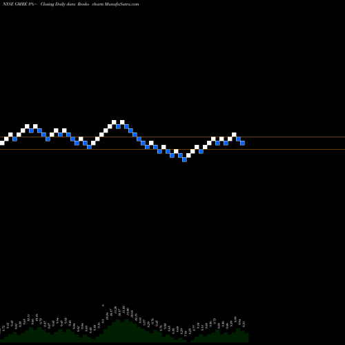 Free Renko charts Global Medical REIT Inc. GMRE share NYSE Stock Exchange 