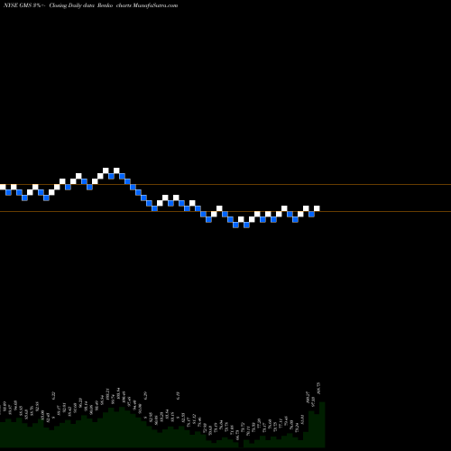 Free Renko charts GMS Inc. GMS share NYSE Stock Exchange 