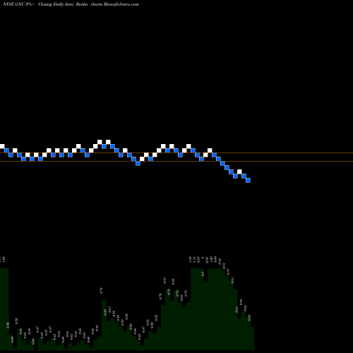 Free Renko charts GNC Holdings, Inc. GNC share NYSE Stock Exchange 