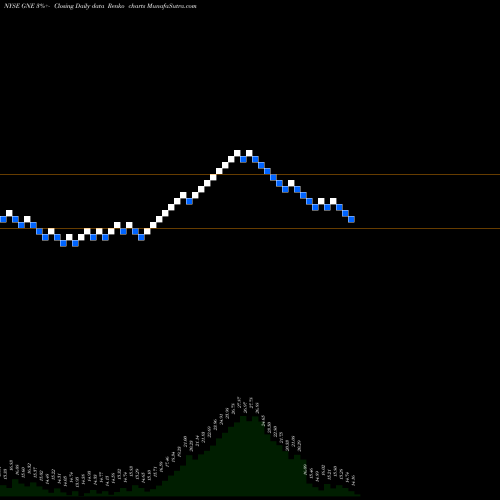 Free Renko charts Genie Energy Ltd. GNE share NYSE Stock Exchange 