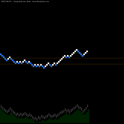 Free Renko charts Genco Shipping & Trading Limited  GNK share NYSE Stock Exchange 